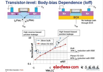 圖 晶體管結(jié)構(gòu)層次：Body-bias Dependence對比展示