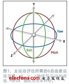 6自由度慣性傳感器能夠同時(shí)檢測x、y、z軸上的線性加速度和旋轉(zhuǎn)運(yùn)動(dòng)（也稱為滾動(dòng)、俯仰和偏航），參見圖1