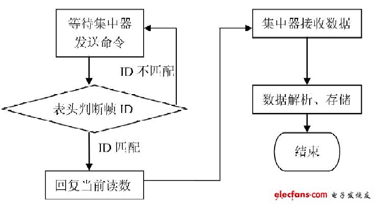 圖5數(shù)據(jù)收發(fā)流程圖