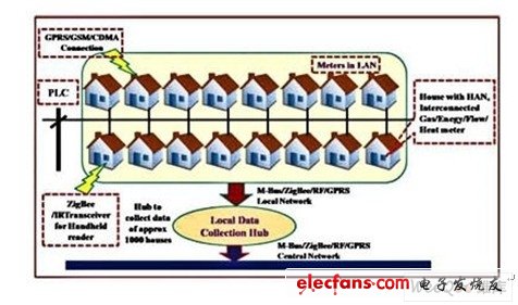 解決方案的各種儀表聯(lián)網(wǎng)選項簡圖