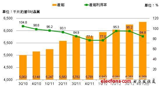 大中華區(qū)前四大晶圓代工廠全球市占率超65%