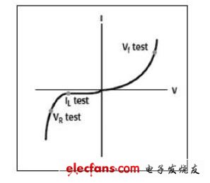 典型的HBLED DC I－V曲線和測試點（未按比例繪出）