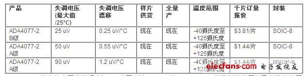 ADA4077-2精密放大器非常適合與ADI公司高達1 MSPS的12、14、16位數(shù)模轉(zhuǎn)換器以及模數(shù)轉(zhuǎn)換器配套使用，包括AD5444、AD7265和AD7266。