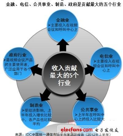 共事業(yè)和電子商務(wù)行業(yè)是今年上半年聯(lián)絡(luò)中心新增市場(chǎng)最重要的驅(qū)動(dòng)力。