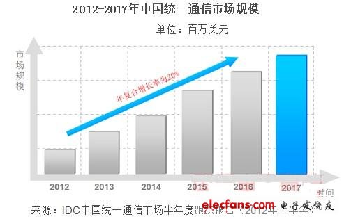 到2017年，中國(guó)統(tǒng)一通信市場(chǎng)規(guī)模將達(dá)25.3億美元