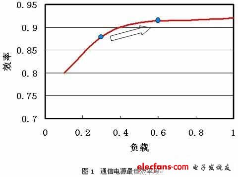 工作的最佳效率段