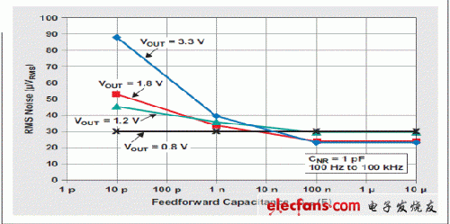 圖 8 前饋電容對噪聲的影響