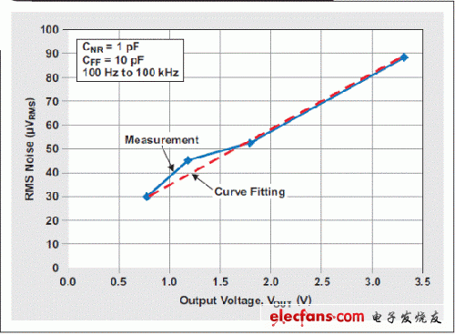 圖 6 RMS 噪聲與輸出電壓的關(guān)系