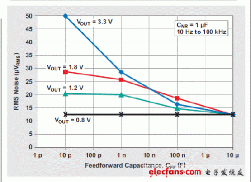 圖 12 噪聲優(yōu)化以后 RMS 噪聲與前饋電容的關系