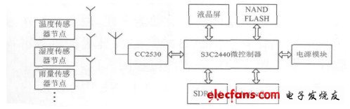 圖2 手持式校準儀硬件框圖