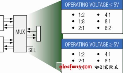 正確選擇CMOS模擬開關(guān)的建議（電子工程專輯）