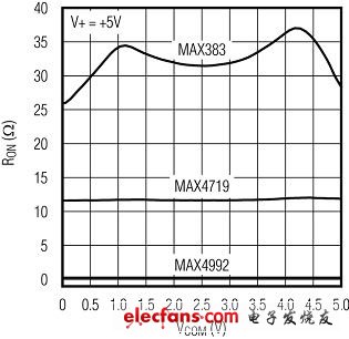 正確選擇CMOS模擬開關的建議（電子工程專輯）