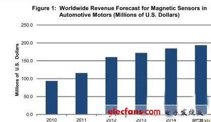 聚焦汽車電機：硅磁傳感器應(yīng)用率將急增