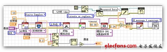 圖2：數(shù)據(jù)采集子程序。（電子發(fā)燒友網(wǎng)）