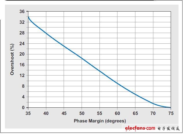 圖4 過沖響應(yīng)與相位裕量的關(guān)系