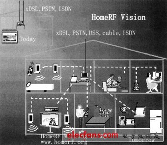 智能家居無線射頻（HomeRF）技術(shù)淺析