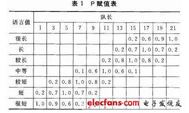 取7個(gè)語言值，其賦值表如表1所列。