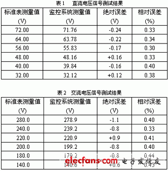 直交流電壓信號(hào)測(cè)試結(jié)果