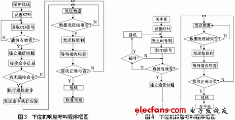 下位機(jī)響應(yīng)信號(hào)和報(bào)警信號(hào)程序框圖