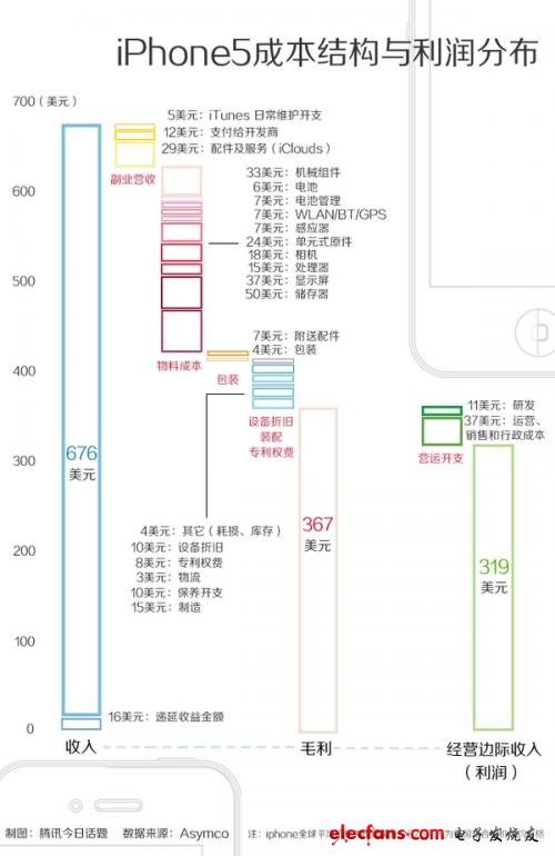 iPhone 5賣5000真的是在坑中國人嗎？