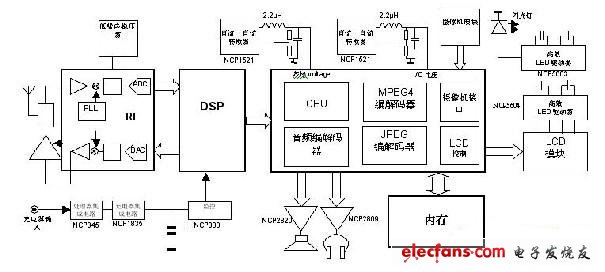 集成了MPEG-4編解碼器的手機(jī)平臺(tái)系統(tǒng)框圖