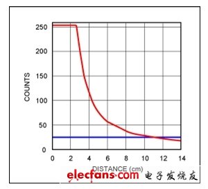 圖1. MAX44000接近檢測傳感器信號強(qiáng)度隨距離變化的關(guān)系曲線，采用18%灰板，100mA驅(qū)動電流，沒有玻璃罩