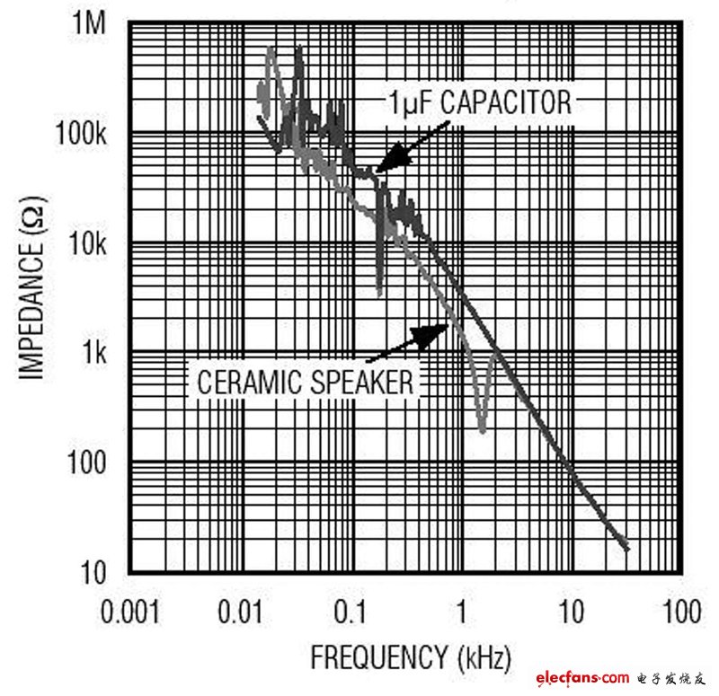 陶瓷揚聲器阻抗與頻率的關(guān)系，與1μF電容非常相似