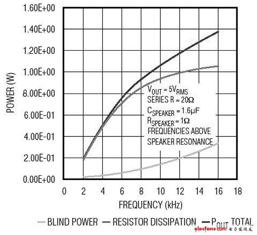 驅(qū)動陶瓷揚聲器時所需功率與頻率的關(guān)系