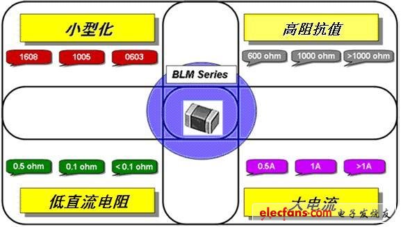 鐵氧體磁珠的特性需求