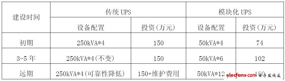 表5 投資比較表