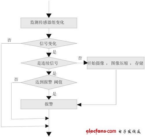 報(bào)警流程圖