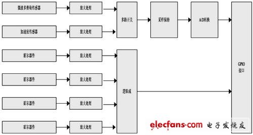 數(shù)據(jù)采集模塊的構(gòu)成