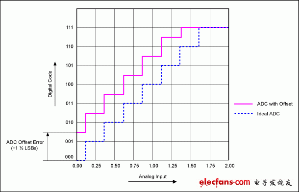 圖2. 帶有失調(diào)的1/2 LSB補(bǔ)償3位ADC