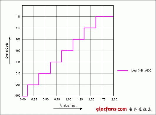 圖1. 1/2 LSB補(bǔ)償?shù)睦硐?位ADC
