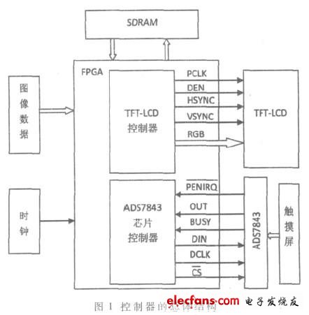 彩色觸摸屏控制器的總體結(jié)構(gòu)如圖1所示