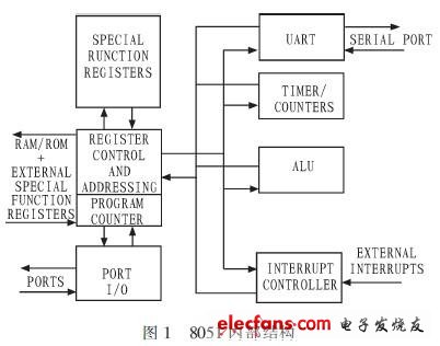 8051內(nèi)部結(jié)構(gòu)