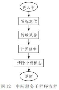 中斷服務(wù)子程序如圖12所示