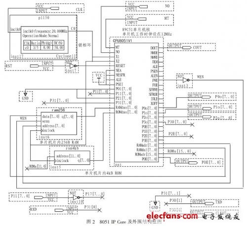 8051 IP Core 及外圍結構框圖