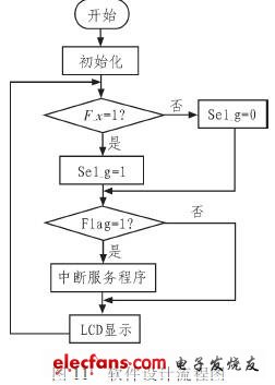 系統(tǒng)軟件設(shè)計(jì)流程如圖11所示