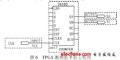 FPGA測(cè)頻技術(shù)核心模塊   74160接成了一個(gè)同步四進(jìn)制加法計(jì)數(shù)器，如圖6所示。