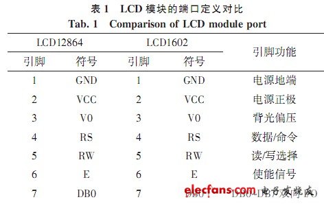 多功能顯示控制器的端口設(shè)計(jì)