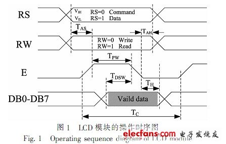 多功能顯示控制器的操作時(shí)序