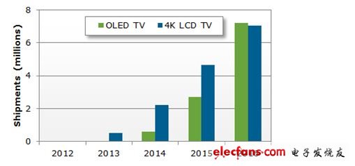 智能電視、OLED、3D備受關(guān)注，CES成4K電視舞臺