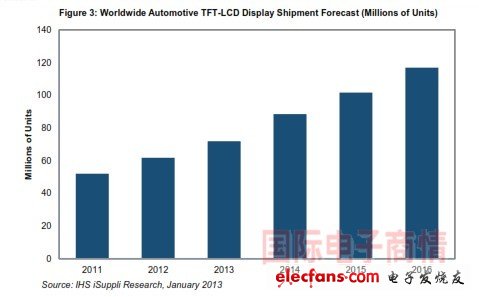 IHS iSuppli 全球汽車TFT-LCD顯示器出貨量預(yù)測(cè)