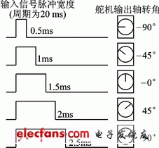 舵機輸出轉(zhuǎn)角與輸入脈沖寬度關(guān)系