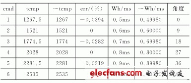 表2　MAX=date=20,tcnt=50700, clkin=2535000時(shí)的結(jié)果