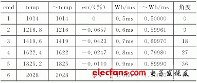  表3　MAX=date=25,tcnt=40560, clkin=2028000時(shí)的結(jié)果