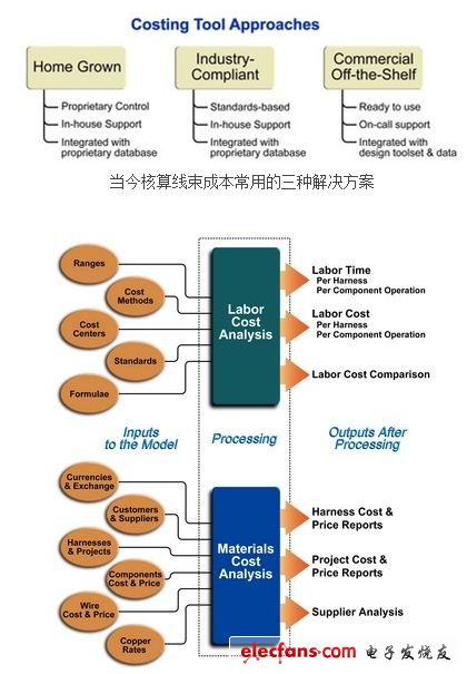 多個輸入項構(gòu)成了包含勞動力和材料變量的報告的基礎(chǔ)。每項必須是正確的當(dāng)前數(shù)據(jù)，以確?？尚械某杀竞怂憬Y(jié)果