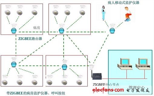 基于ZigBee技術的無線醫(yī)療監(jiān)護系統(tǒng)解決方案