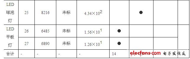 LED照明產(chǎn)品藍(lán)光危害的檢測分析和富藍(lán)化的分析及建議